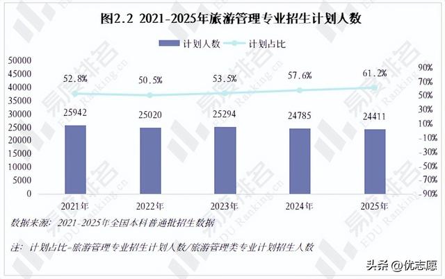2025旅游管理类专业现状分析，专业新增数断崖式下跌，撤销数上升