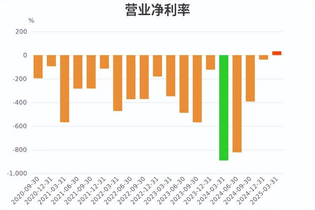 业绩暴增4347%！寒武纪半年净利10亿扭亏