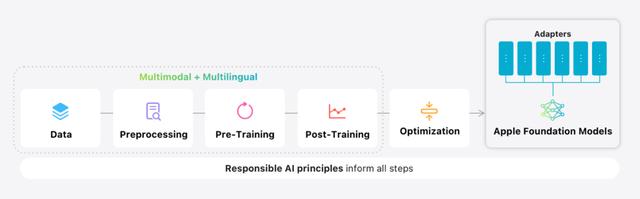 苹果发布2025基础模型报告，揭开Apple Intelligence技术全貌