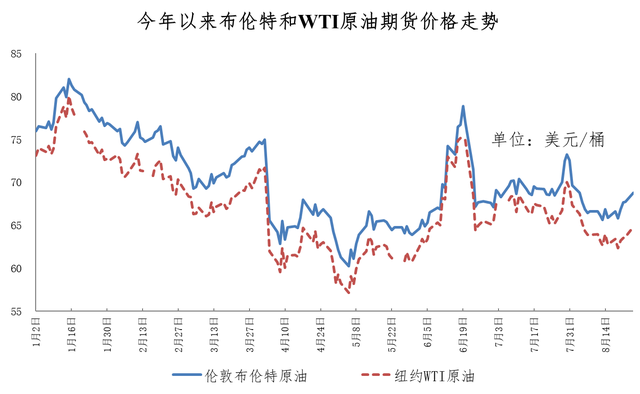 油价下调！加满一箱油能少花7元