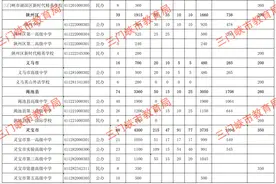 最新！河南14地公布普通高中最低录取控制分数线！图片