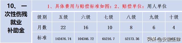 2025年河北省工伤赔偿项目及赔偿标准（2025年11月24日更新）