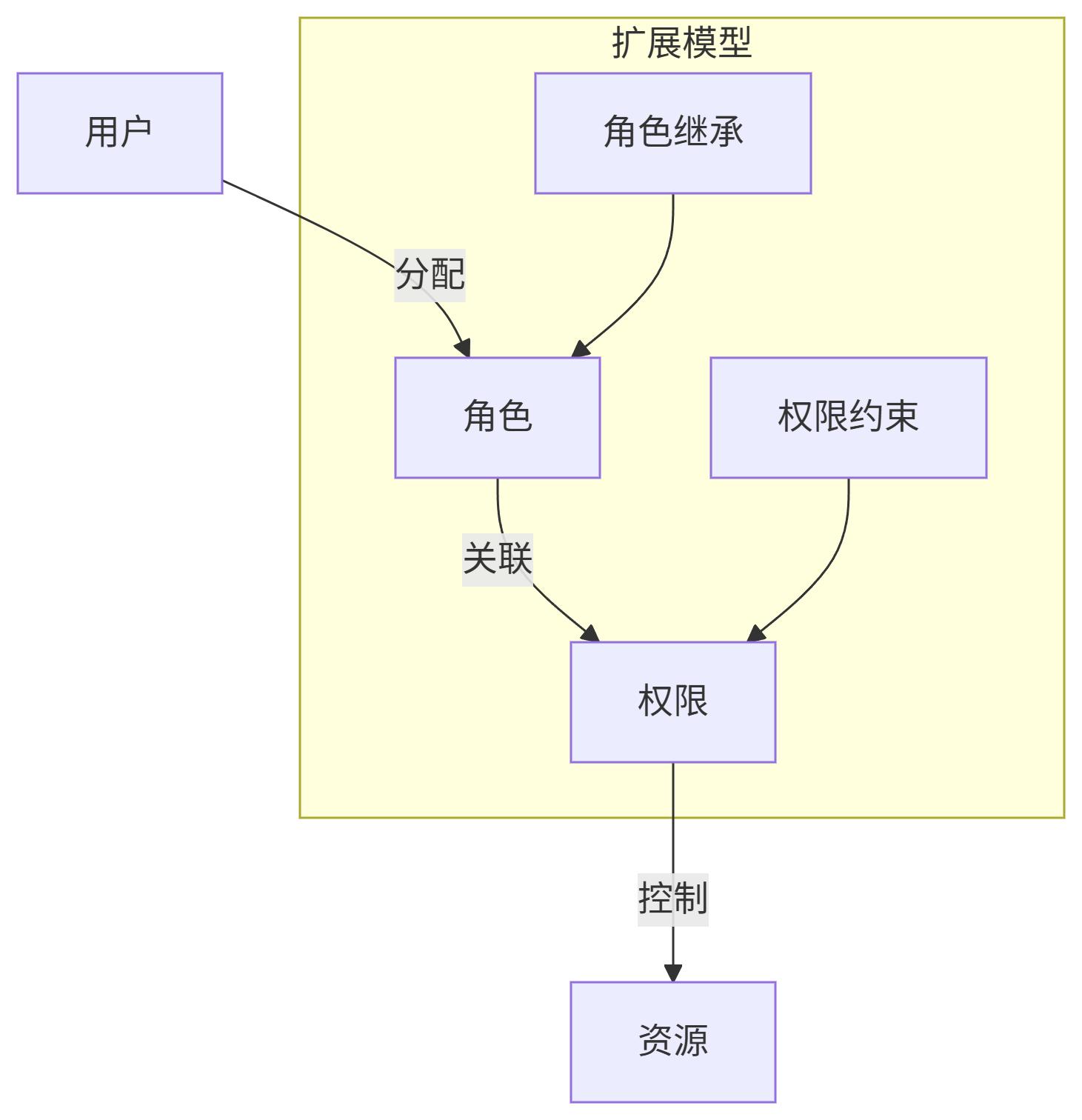Spring Security:RBAC权限模型落地指南插图3 Spring Security:RBAC权限模型落地指南