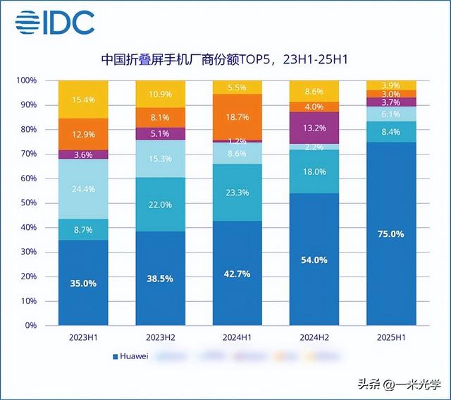 华为折叠屏手机出货量破千万，核心供应商欧菲光或迎业绩爆发期