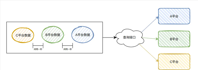 也是出息了，业务代码里面也用上算法了。