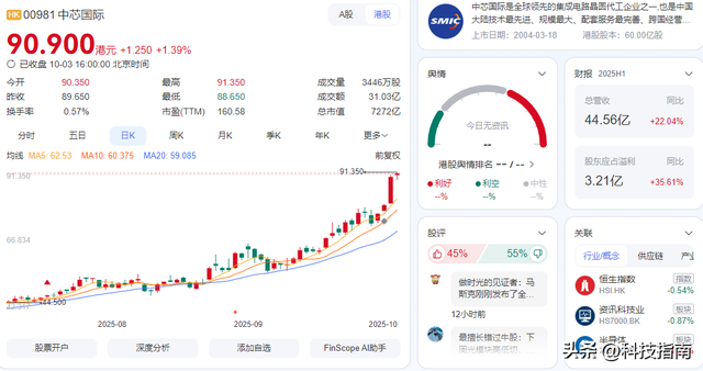 国产芯片炸裂！中芯国际9%涨幅背后，1.4万件专利碾压