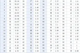 江苏淮安市百家姓排名，明初江南移民，看看你的姓氏排名第几位？图片