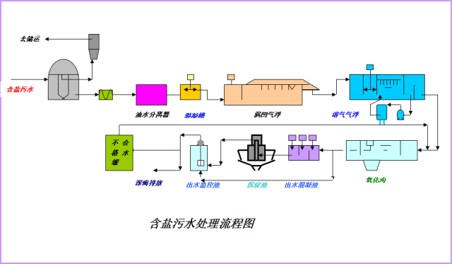 【收藏】49种化工工艺流程图