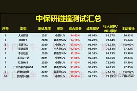 SUV别乱买！中保研碰撞排名更新：汉兰达第6，CR-V星越L无缘前10图片