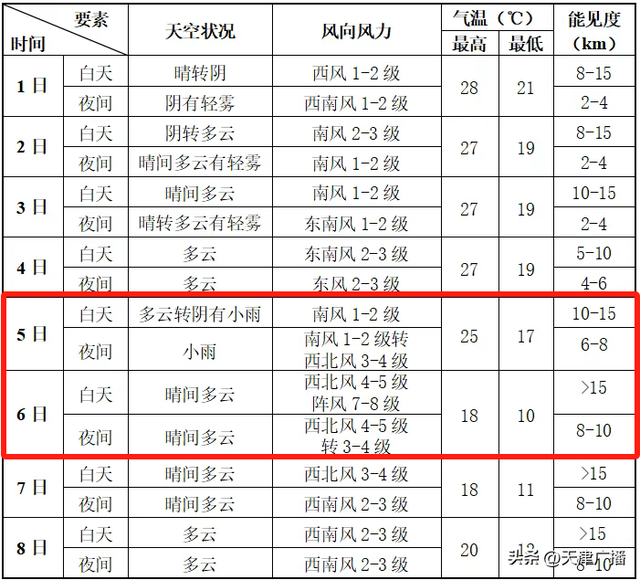 注意 | 暴跌10℃！降雨降温！景区调整！天津最新变化！