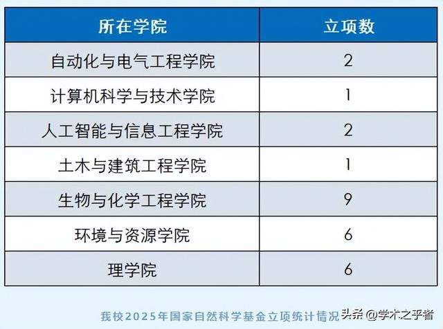 突破校史：多校官宣，2025国自然立项结果！