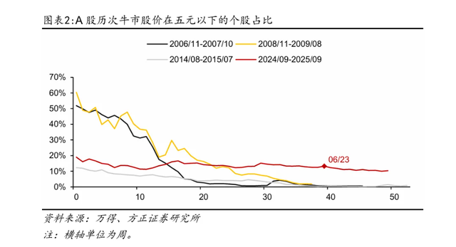 近期低价股爆发 是上车好时机吗