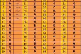 江苏省百家姓排名（完整版）：来看看你的姓氏上榜了吗？图片