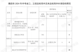 快讯！莆田中考省二、三级达标高中及未达标高中补录投档情况公布图片