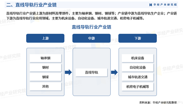 2025年中国直线导轨行业市场深度分析及投资战略咨询报告