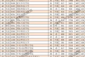 2025年江苏高考本科提前批投档线排名(按院校最低分排序)图片