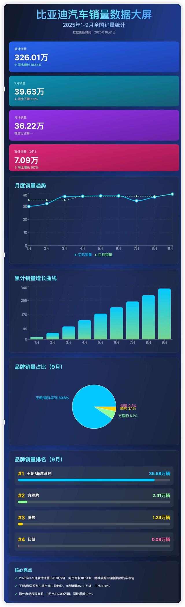 重磅更新！Claude Sonnet 4.5发布，编程最强模型