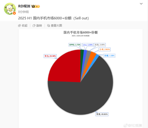 苹果第一华为第二，iPhone在6千以上价位的市占率，吊打其他品牌