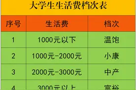 大学生“生活费”档次公开：1500元是啥水平?大学生活该如何规划图片