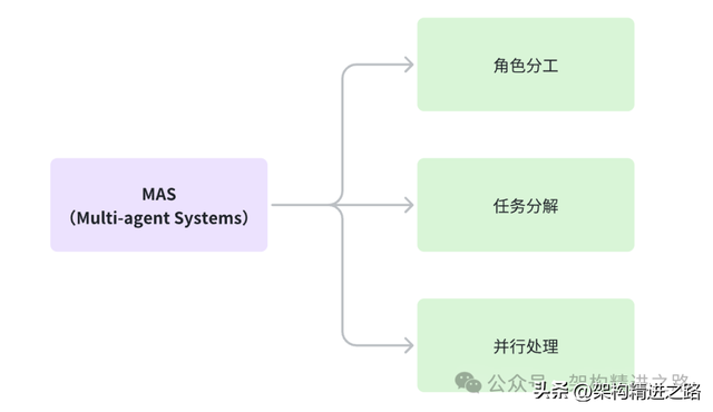 多智能体系统架构解析