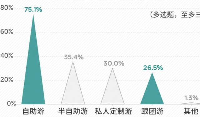 5年倒闭10家A级景区，年轻人穷游住帐篷，天价景区为啥割不动了