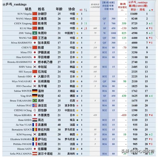 王曼昱，陈幸同已回北京	，林诗栋，蒯曼，梁靖崑明天继续参加比赛