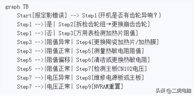 得力系列打印机报定影错误（如121C）的原因及底层逻辑和解决方案
