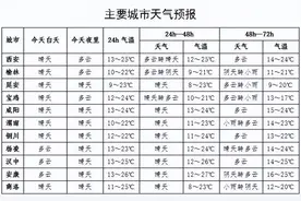 先晴后中雨、大到暴雨，陕西新一轮降雨即将开启！西安小到中雨，时间→图片