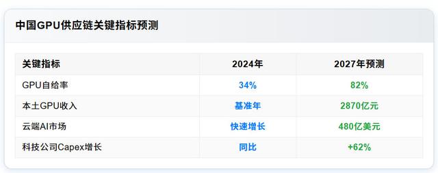 英伟达要慌了？外媒预测，2027年中国GPU自给率达到82%