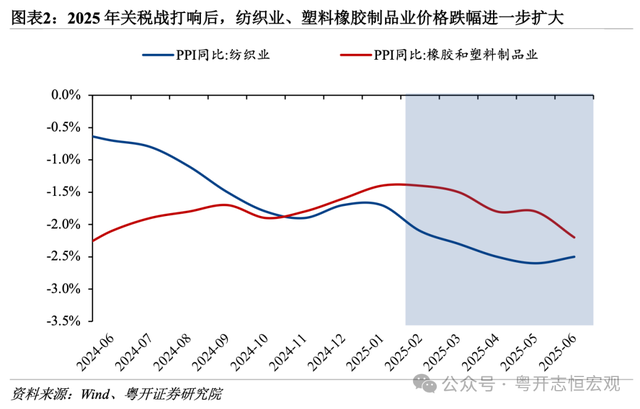 关税战如何影响中国物价