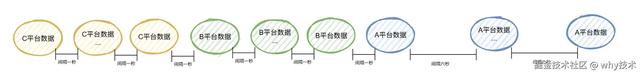 也是出息了，业务代码里面也用上算法了。