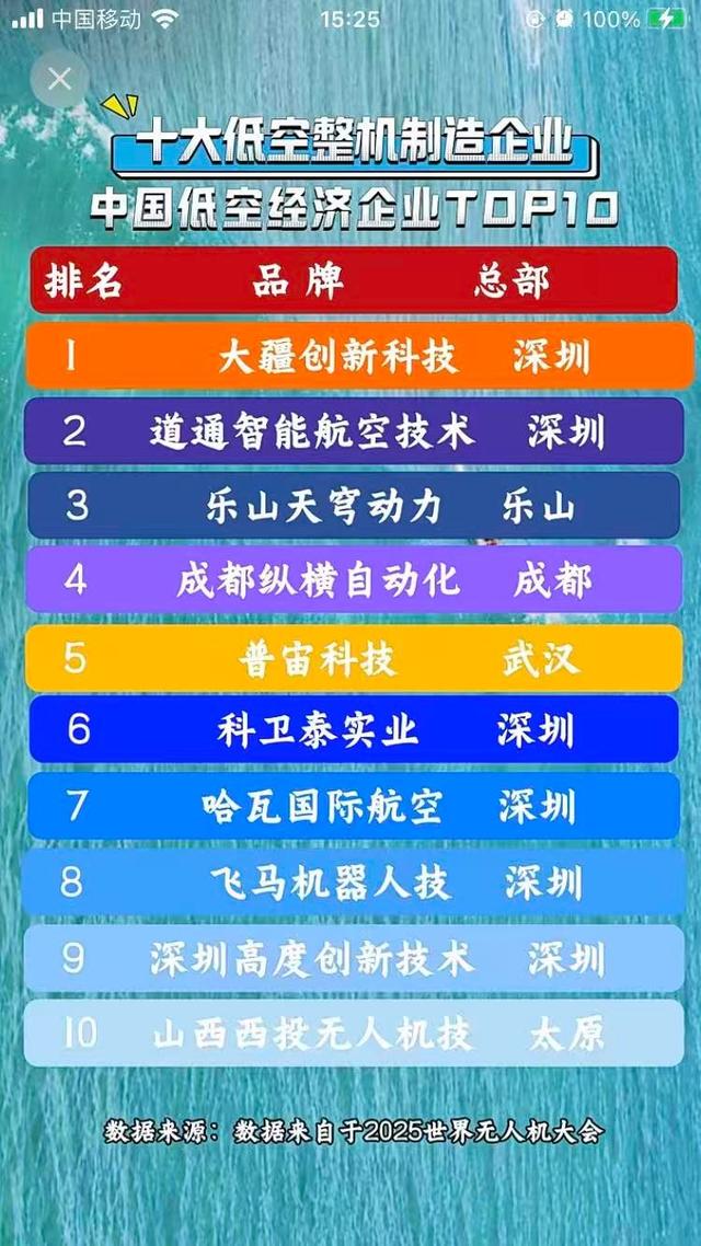 5月注册8月爆产万架无人机！乐山天穹动力何以比肩大疆？
