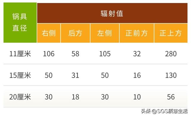 用了8年电磁炉，你告诉我有辐射？6款电磁炉测评结果大揭秘