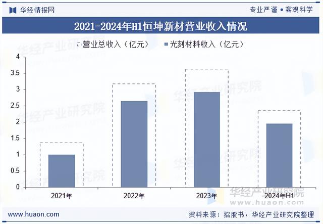 2025年中国光刻材料行业分类、相关政策梳理及重点企业经营情况