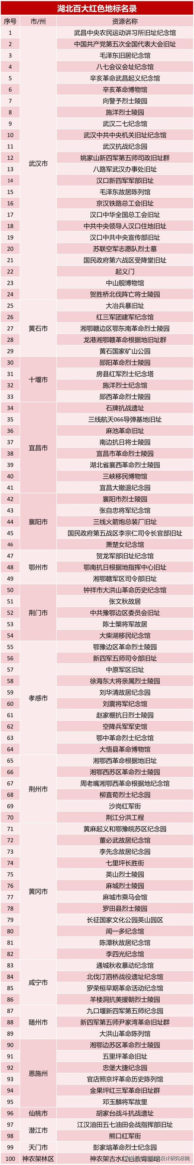 湖北百大红色地标,一起来“加油”!