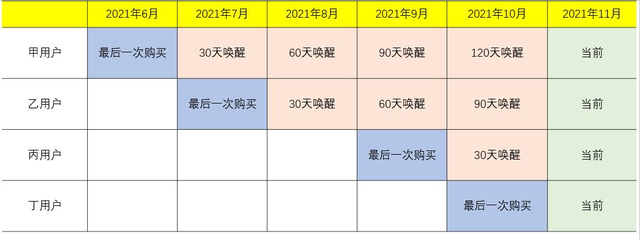 复购率只懂“要搞高”？3方法+底层逻辑，落地超简单