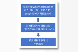 2024年，留学生出国前档案可直接转至教留服，毕业后归档留学经历图片
