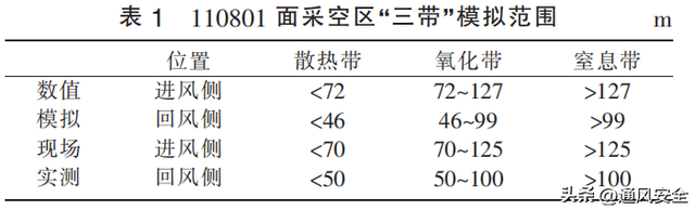 采空区自燃“三带”现场监测布置与最小推进速度计算