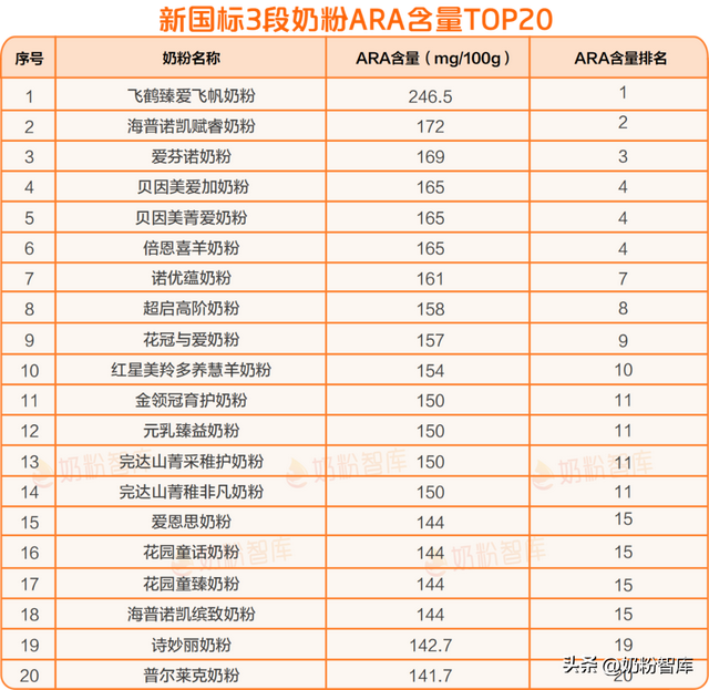 乳铁蛋白、OPO、DHA…含量排名第一的新国标奶粉竟是它！