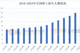 扩大研究生培养规模是为了延缓就业吗？图片