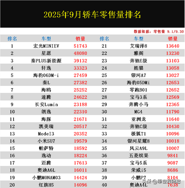 真的惨！9月轿车零售量排名：星愿丢冠，比亚迪爆发，小米SU7第14