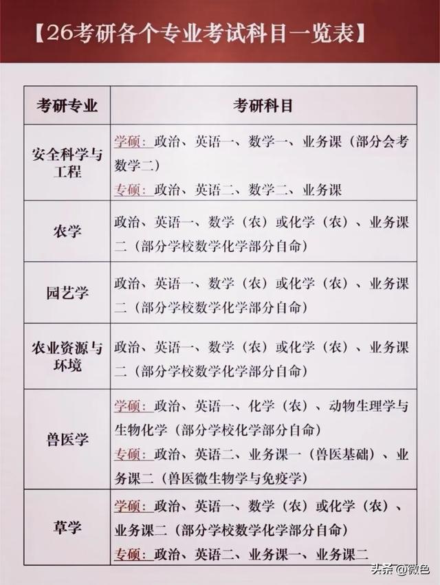 26年考研，各专业考试科目一览表