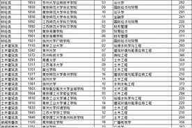 2024年江苏专转本各院校录取分数线出来了！图片