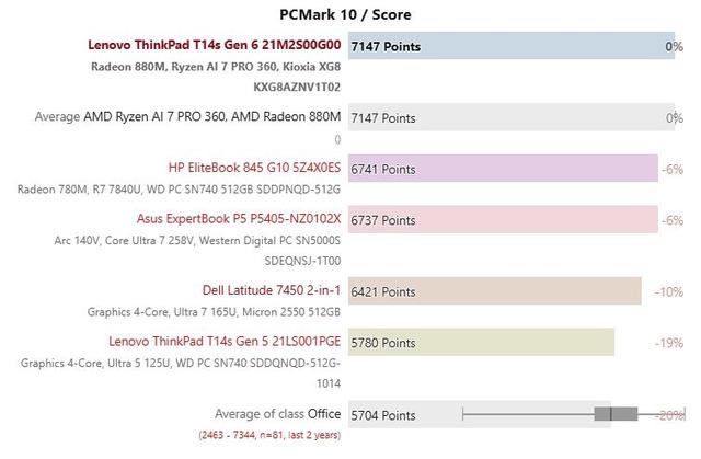 鸮点均衡：ThinkPad T14s AI 2024 锐龙版评测