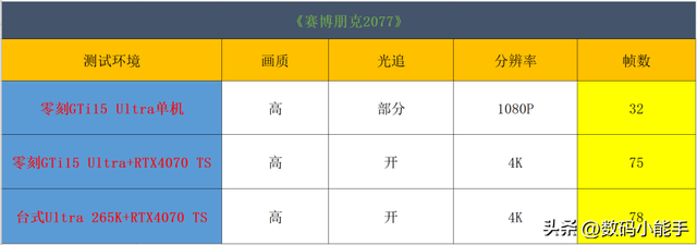 你别不信，迷你主机玩3A大作也能起飞！零刻GTi15 Ultra+独显实测