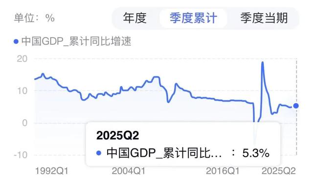 中国GDP为何能强势跑出5.3%