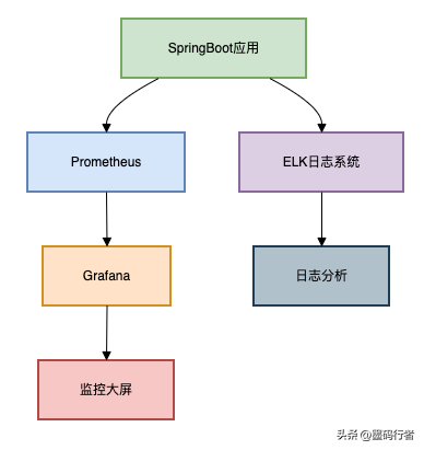 SpringBoot性能优化的12个小技巧