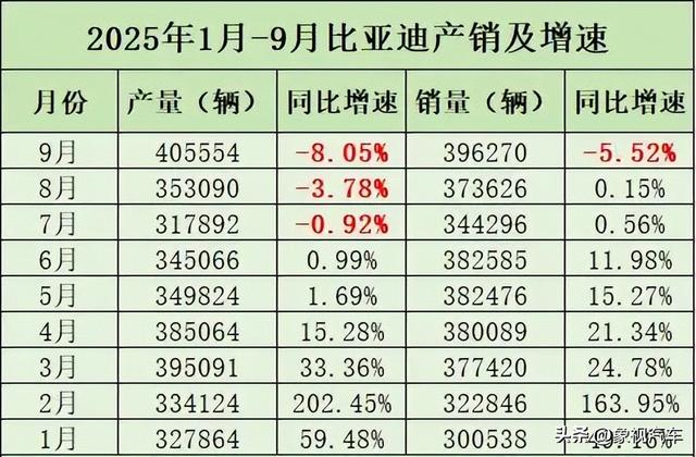 王传福再开一枪，比亚迪重磅车型要来了！海外早已卖疯