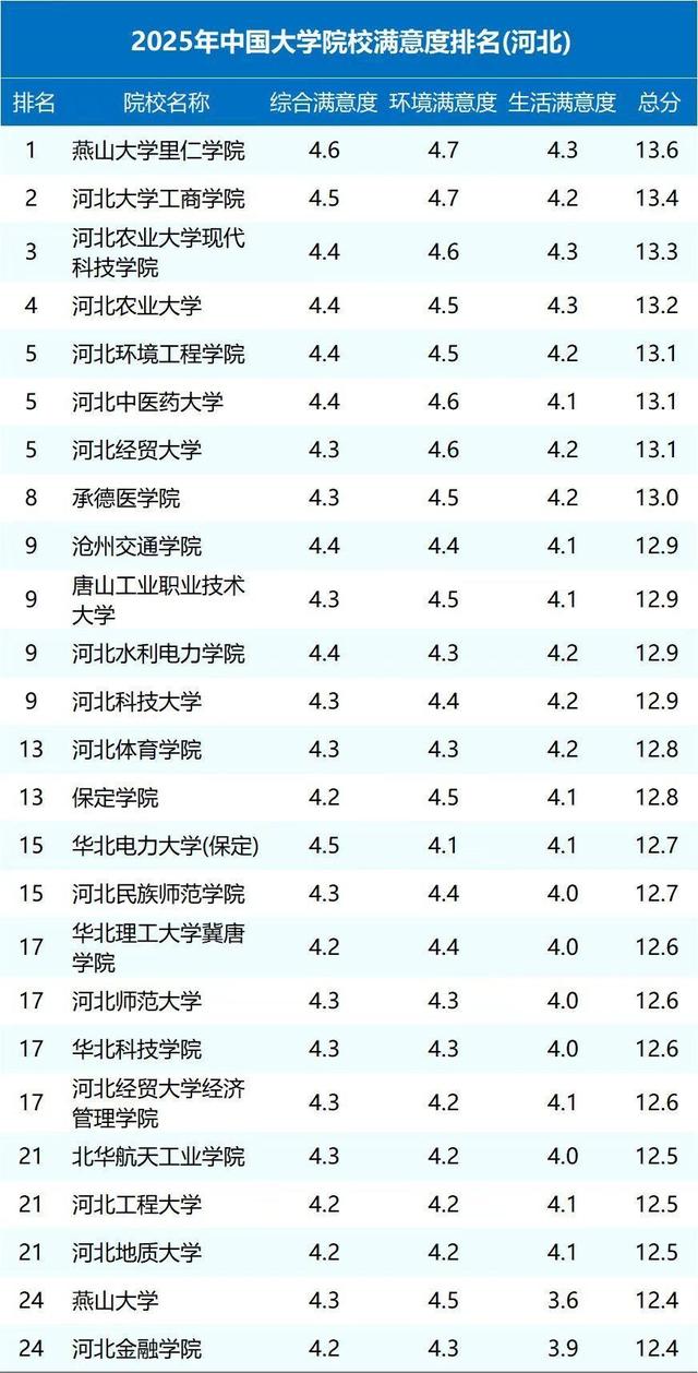 河北大学排名“大调整”！河北农大位列第四，燕山大学无缘前20
