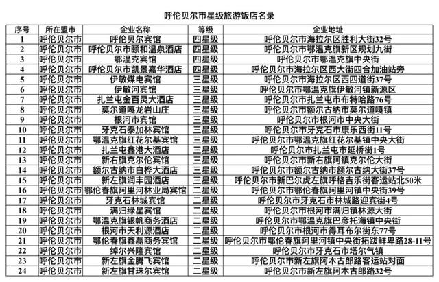 内蒙古旅游饭店、民宿名单发布，呼伦贝尔有→